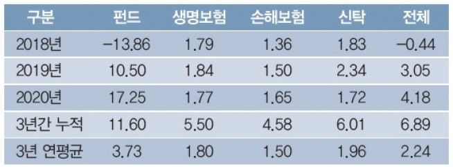 ▲연금저축 납입원금 대비 수익률(단위: %, 자료제공=금융감독원, 미래에셋투자와연금센터)
