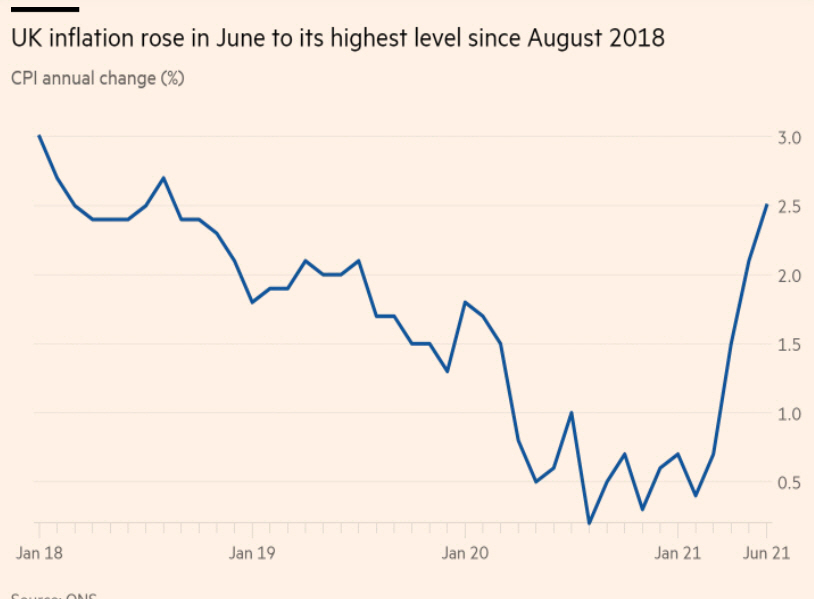 ▲영국 월별 소비자물가지수(CPI) 상승률 추이. 6월 2.5% 출처 파이낸셜타임스(FT)