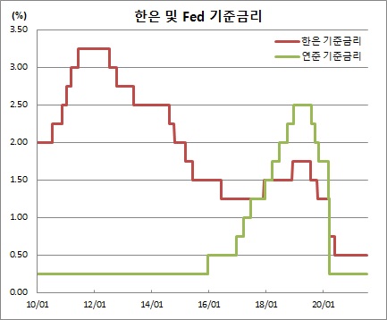 (한국은행)