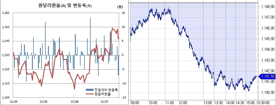 ▲오른쪽은 15일 원달러 환율 장중 흐름. (한국은행, 체크)