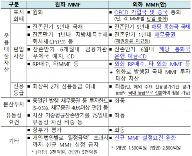 ▲원화 MMF와 외화 MMF 규제 비교(자료제공=금융위원회)