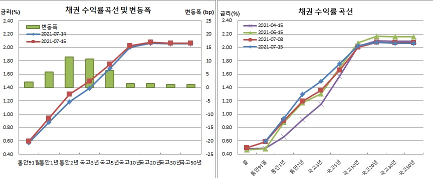 (금융투자협회)