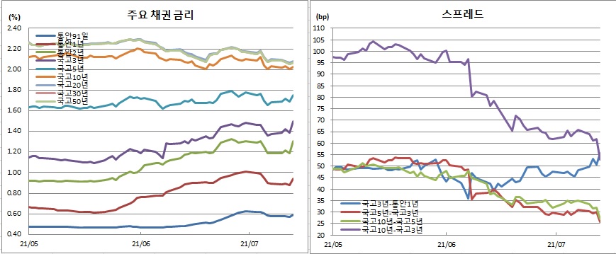 (금융투자협회)