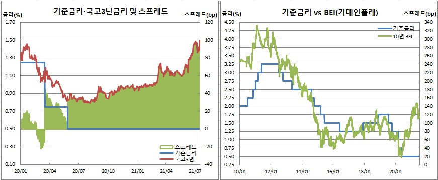 (한국은행, 금융투자협회, 체크)