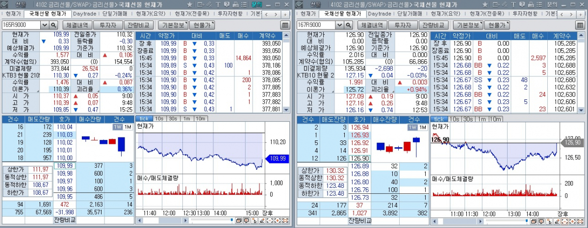 ▲15일 국채선물 장중 추이. 왼쪽은 3년 선물, 오른쪽은 10년 선물 (체크)