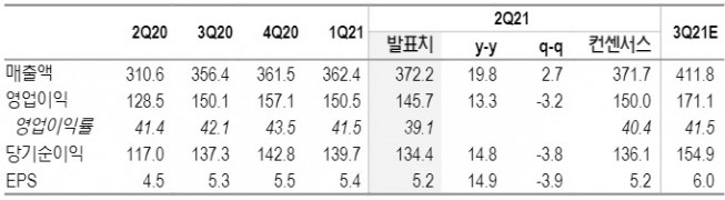▲TSMC 2분기 실적 리뷰(단위: 십억 대만달러, 대만달러,%, 자료제공=NH투자증권)