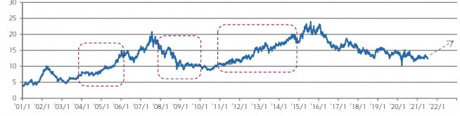 ▲음식료 FW12M PER 추이(단위: 배, 자료제공=키움증권)