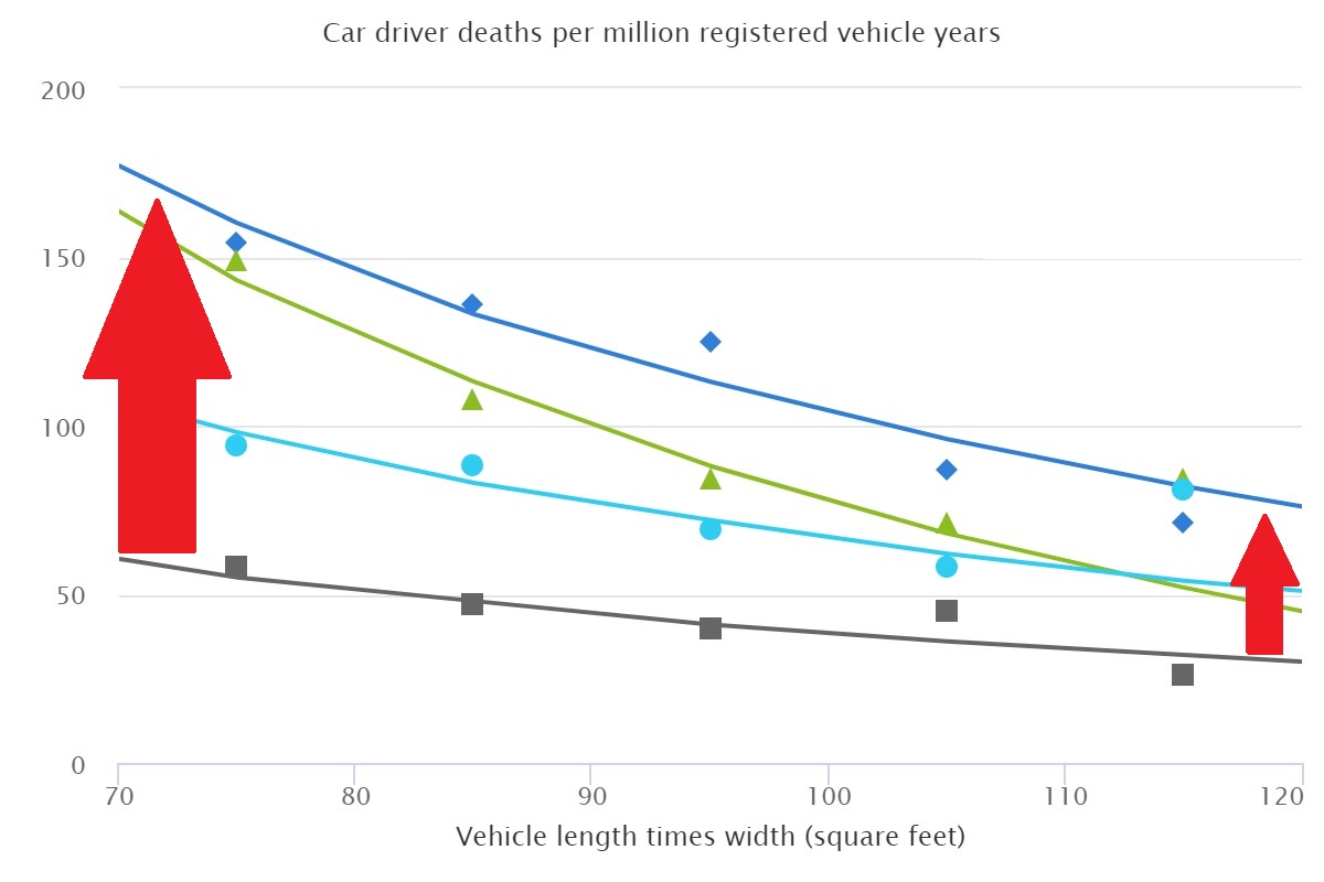 ▲세로변이 100만 명당 사망자수, 가로변은 차 크기(제곱 피트)다. 차 크기가 클수록 사망자가 적은 것은 사실. 그러나 작은 차의 충돌상품성이 강화되면서 큰 차와 사망자수 차이가 감소 중이다.  (출처=美고속도로안전보험협회)
