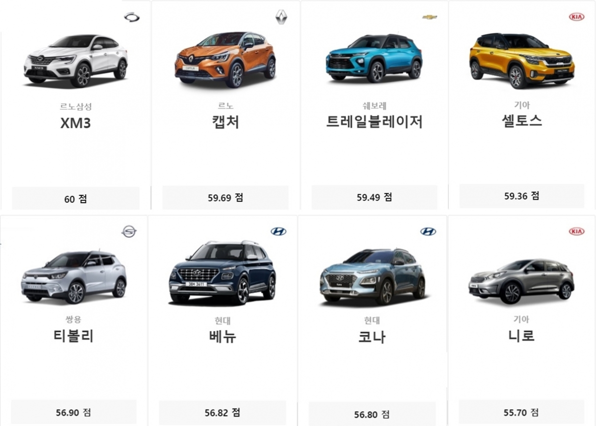 ▲국내 소형 SUV 충돌 안전성 순위. 쌍용차 티볼리와 현대차 코나 등보다 상대적으로 최근에 등장한 신차들의 점수가 높았다.  (출처=한국교통안전공단)