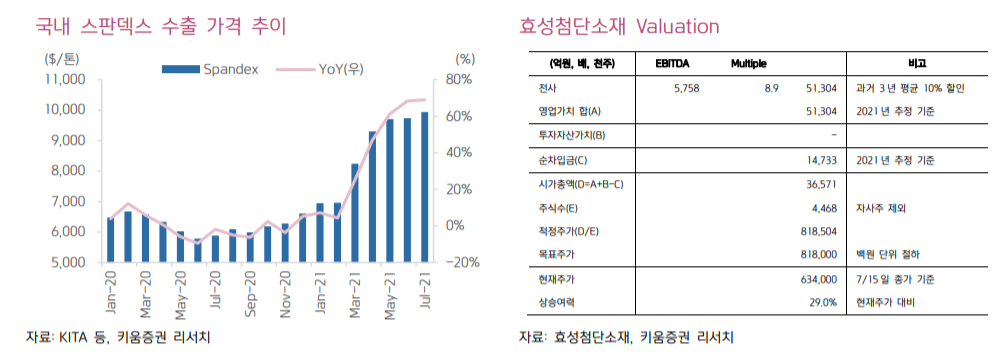 (키움증권 리서치센터)