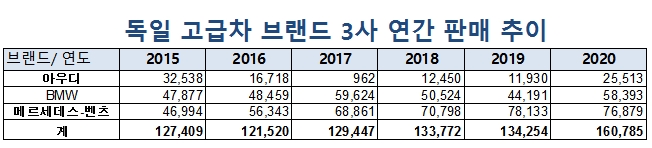 ▲독일 고급차 판매는 2016년 이후 올 상반기까지 5년 연속 상승세다. (자료: 한국수입차협회)