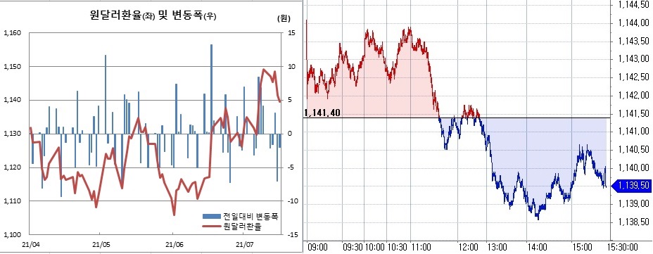 ▲오른쪽은 16일 원달러 환율 장중 흐름. (한국은행, 체크)