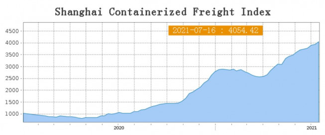 ▲상하이컨테이너운임지수(SCFI) 추이. (출처=상하이해운거래소(SSE))