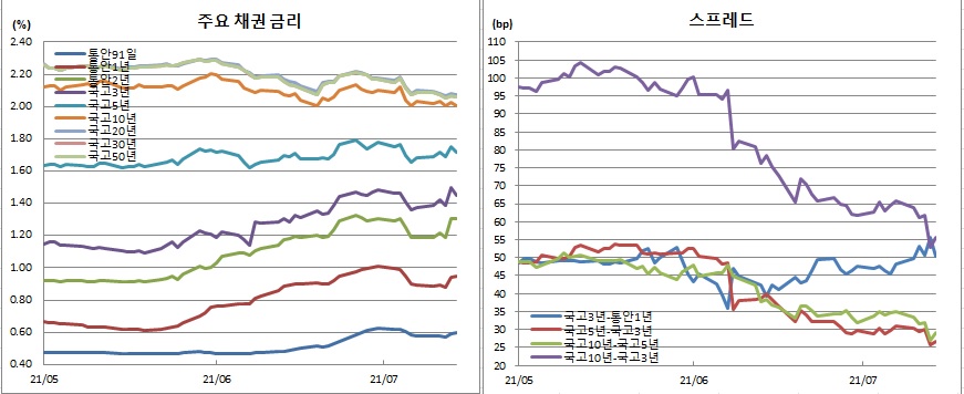 (금융투자협회)