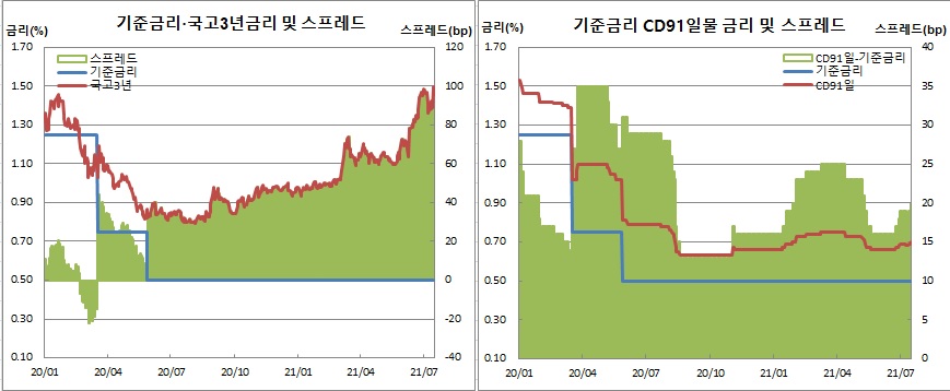 (한국은행, 금융투자협회)