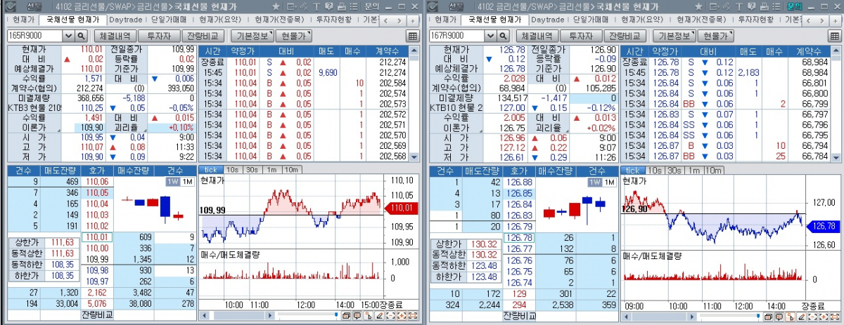 ▲16일 국채선물 장중 추이. 왼쪽은 3년 선물, 오른쪽은 10년 선물 (체크)