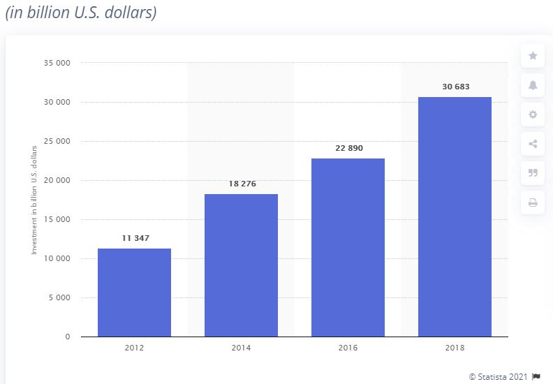 ▲글로벌 ESG 투자 추이(2012~2018) (Statista)