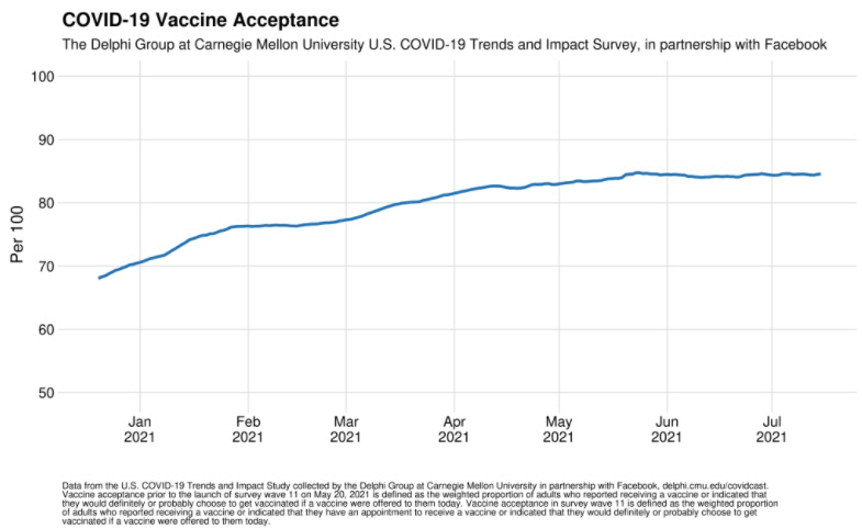 ▲가이 로젠 페이스북 부사장이 제시한 자료. 페이스북 사용자의 85%가 백신 접종을 했거나 원하는 것으로 나타났다. 출처 페이스북 블로그
