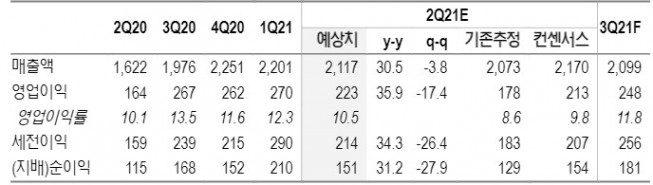▲고려아연 2분기 실적 프리뷰(K-IFRS 연결, 단위: 십억 원, %, 자료제공=NH투자증권))
