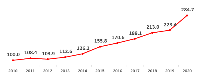 ▲창업·벤처 생태계 종합지수 추이 (출처=중소벤처기업부)