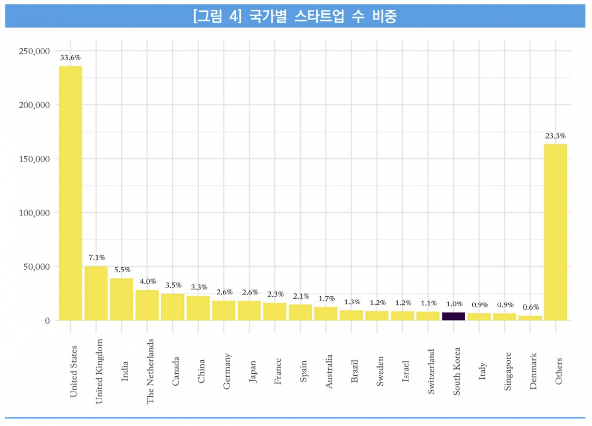 ▲국가별 스타트업 수 비중 (출처=중소벤처기업연구원)