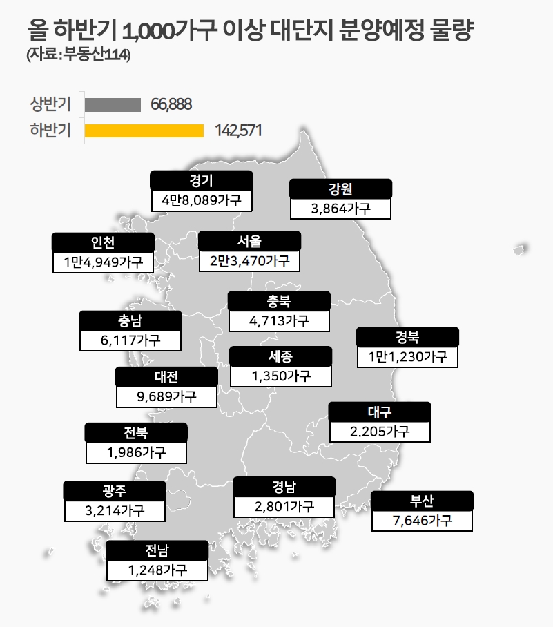 ▲올 하반기 1000가구 이상 대단지 분양예정 물량. (자료제공=포애드원)