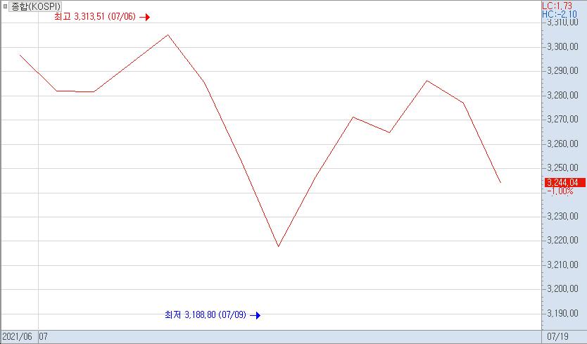 ▲6월 30일부터 7월 19일까지 코스피 지수 추이.  (자료출처=키움증권HTS)