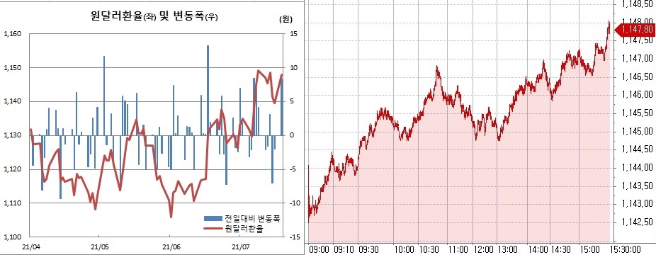 ▲오른쪽은 19일 원달러 환율 장중 흐름. (한국은행, 체크)