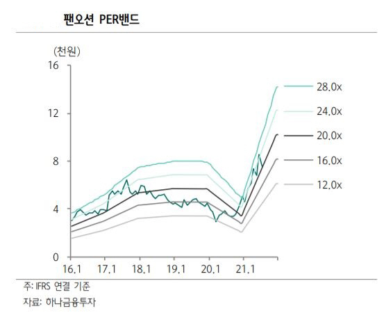 ▲팬오션 PER밴드
