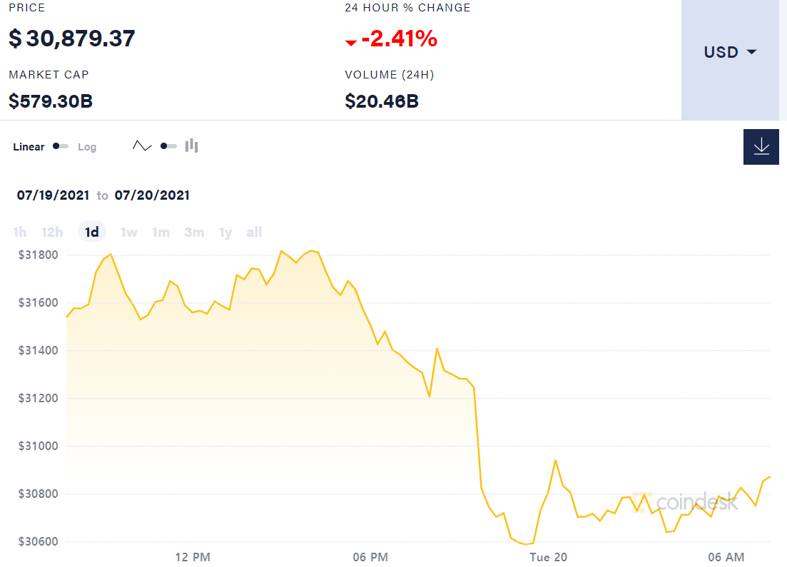 ▲비트코인 가격 변동 추이. 7시 36분 현재 3만879.37달러. 출처 코인데스크