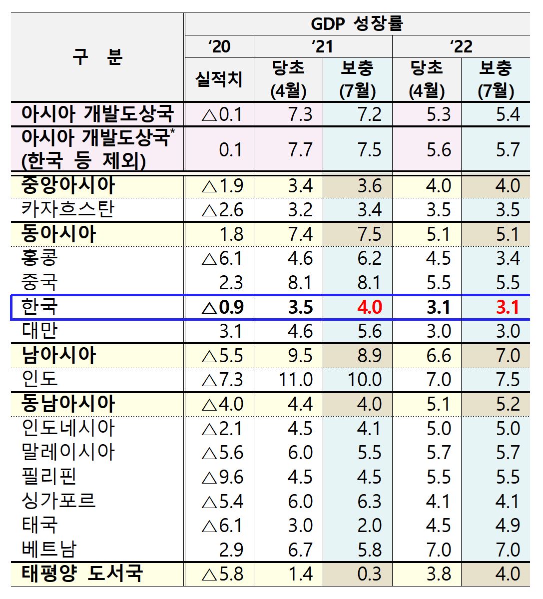 ▲ADB 7월 보충전망. (ADB)
