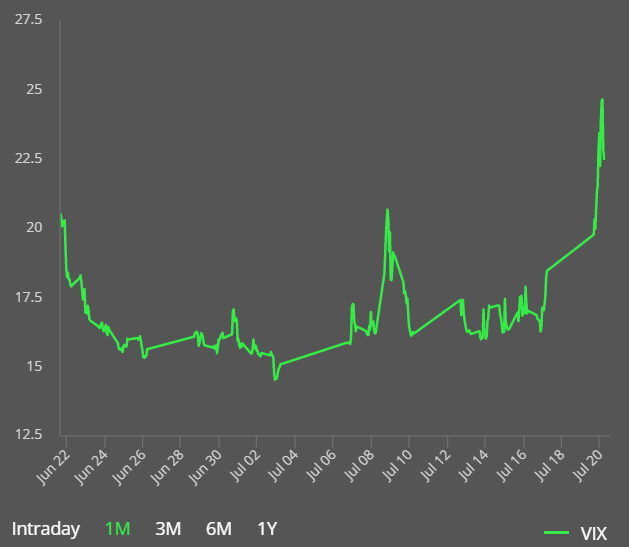 ▲시카고옵션거래소(CBOE) 공포지수 추이. 19일(현지시간) 종가 22.50 출처 CBOE 웹사이트
