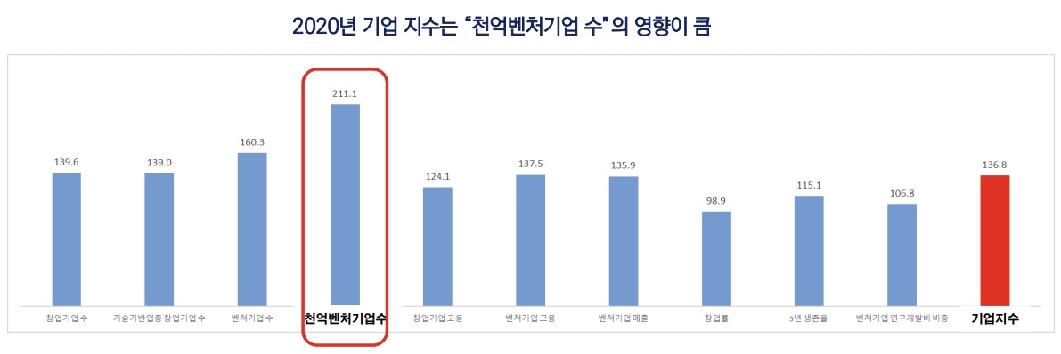 ▲2020년 창업·벤처 생태계 기업 지수 (출처=한국벤처투자)