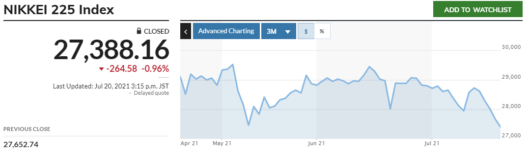 ▲최근 3개월간 닛케이225지수 추이. 20일 종가 2만7388.16. 출처 마켓워치
