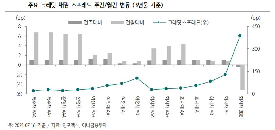 ▲주요 크레딧 채권 스프레드