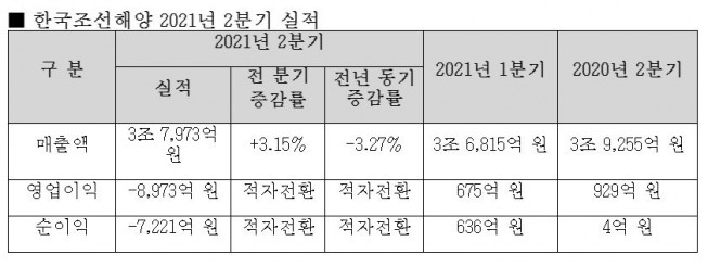 ▲한국조선해양 2021년 2분기 실적. (사진제공=한국조선해양)