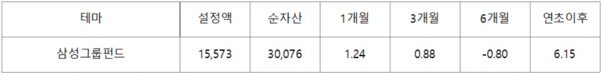 ▲삼성그룹 펀드의 올해 수익률 및 현황(단위: 억 원, %, 자료제공=에프앤가이드)