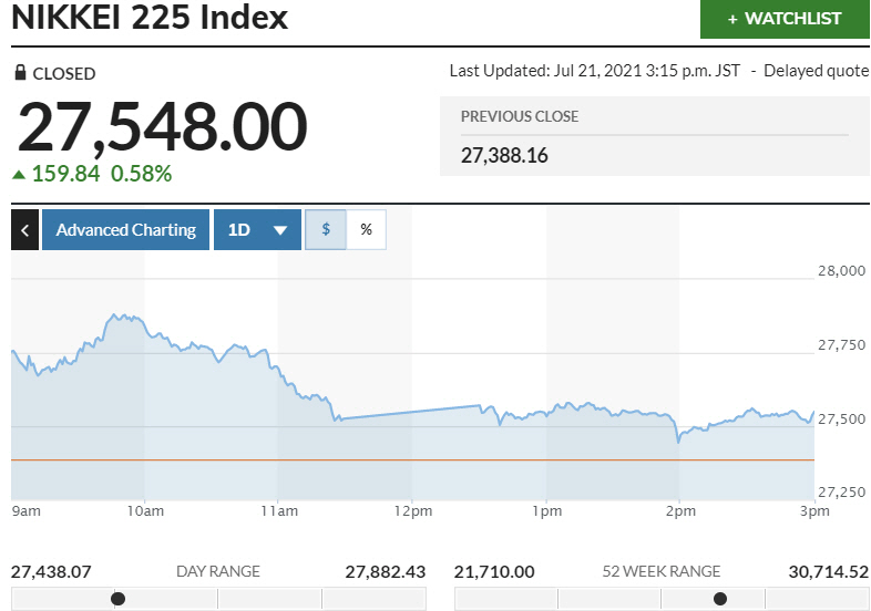 ▲일본증시 닛케이225지수 변동 추이. 21일 종가 2만7548 출처 마켓워치