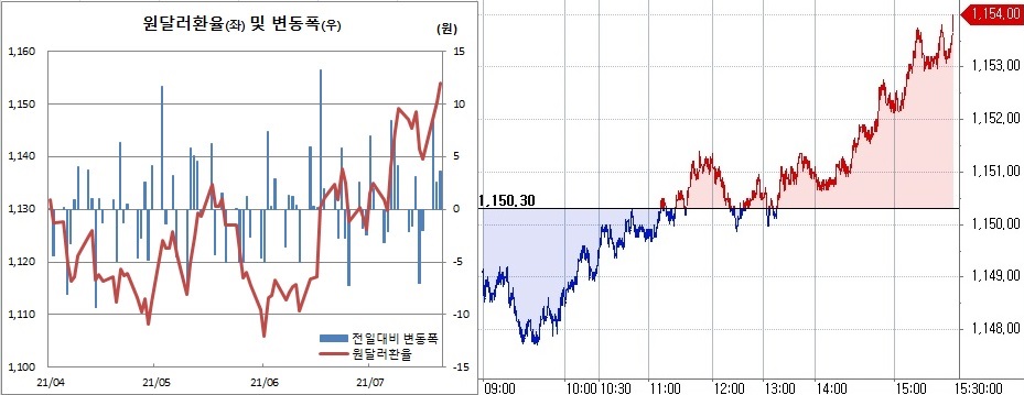 ▲오른쪽은 21일 원달러 환율 장중 흐름 (한국은행, 체크)