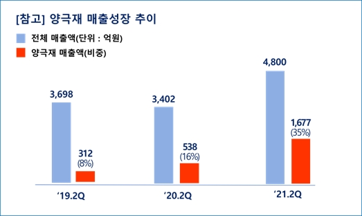 (사진제공=포스코케미칼)