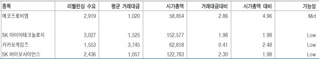 ▲MSCI 8월 정기변경 편입종목 예상(단위: 억 원, %, 자료제공=유안타증권)