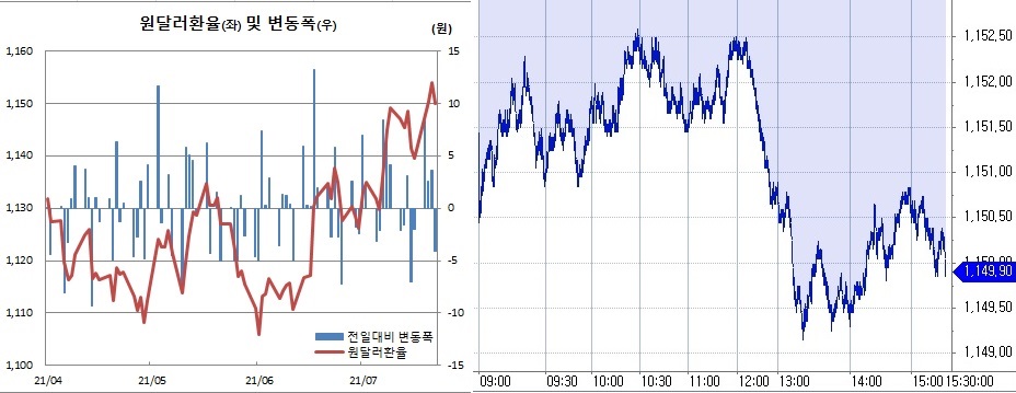 ▲오른쪽은 22일 원달러 환율 장중 흐름 (한국은행, 체크)