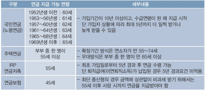 ▲주요 연금별 지급 가능 연령 및 조건(자료제공=미래에셋투자와연금센터)