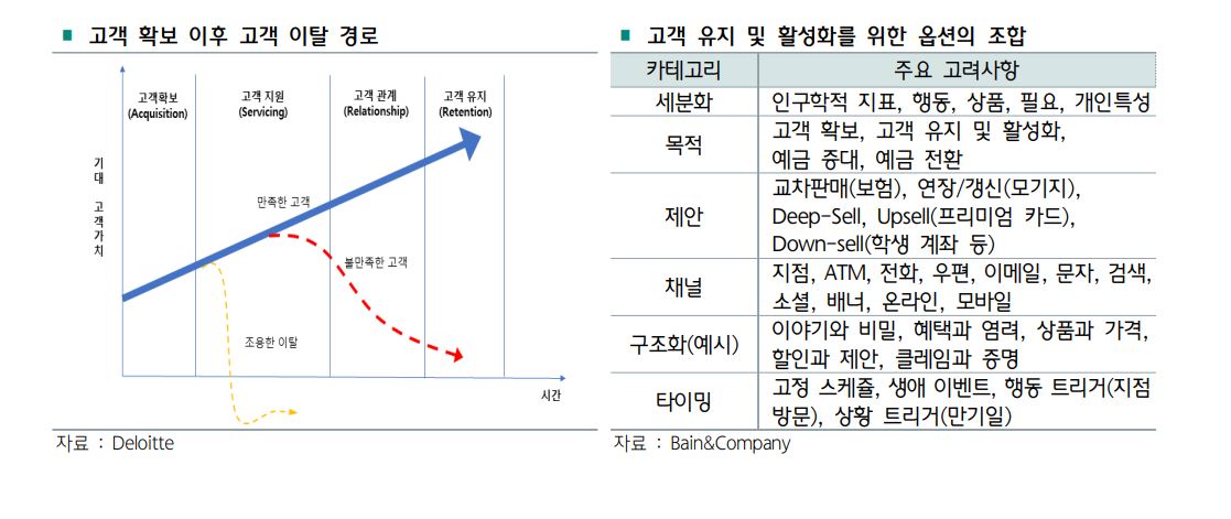 (‘애널리틱스를 활용한 고객관리 전략’ 보고서)