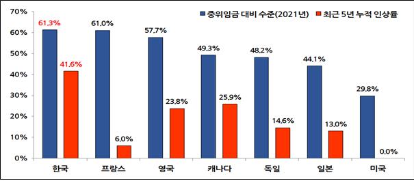 ▲G7 국가와 우리나라의 최근 5년간 최저임금 인상률 및 최저임금 현 수준 비교 (출처=경총)