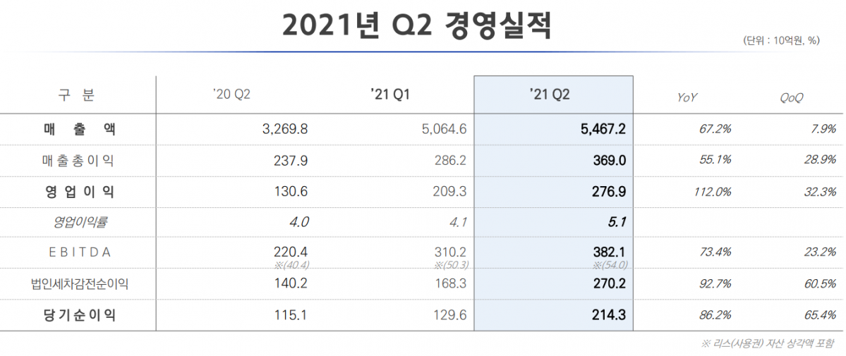 ▲현대글로비스 2021년 2분기 실적  (출처=현대글로비스 IR)