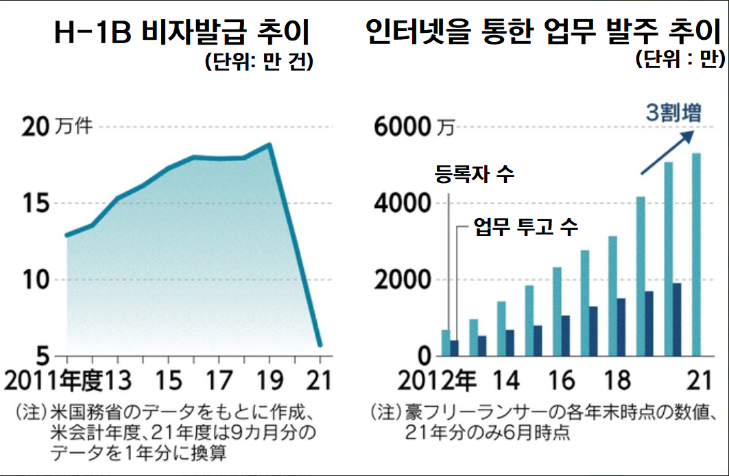▲왼쪽) 미국 H-1B 비자 발급 추이 / 오른쪽) 인터넷을 통한 업무 발주 추이. 하늘색:원격 근로자 수(단위 만 명)·파란색:업무 발주 건수(만 건). 출처 니혼게이자이신문
