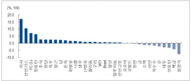 ▲주간 개별 원자재 수익률(자료제공=NH투자증권)