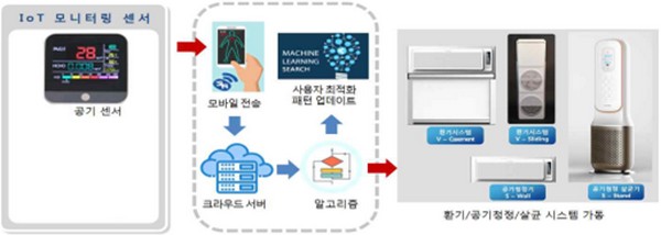 ▲지능형 IoT 기반 실내 공기질 관리 시스템. (사진제공=과학기술정보통신부)