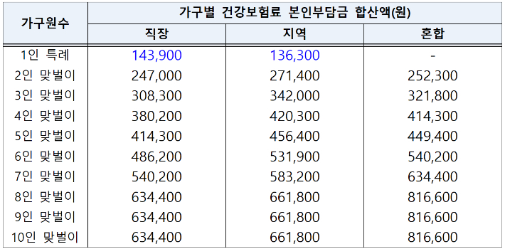 ▲재난지원금(국민지원금) 특례 선정기준표(1인가구, 맞벌이 가구)(기획재정부)